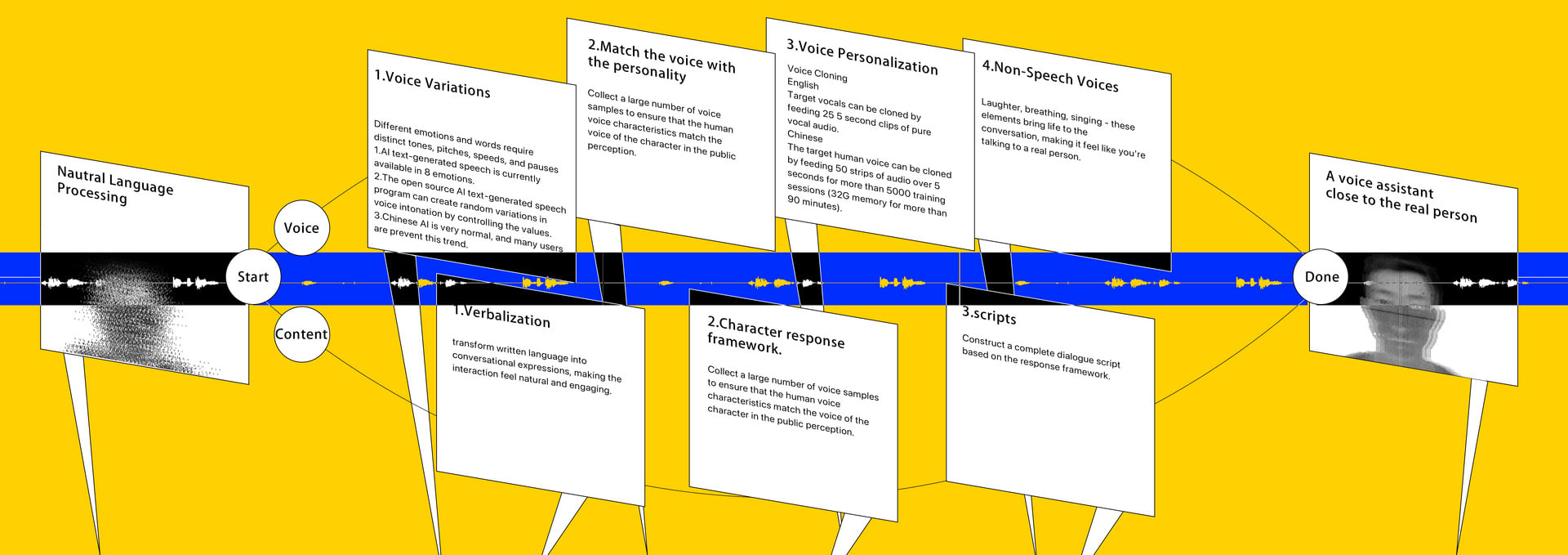 Natural human voice technology implementation: Natural Language Processing