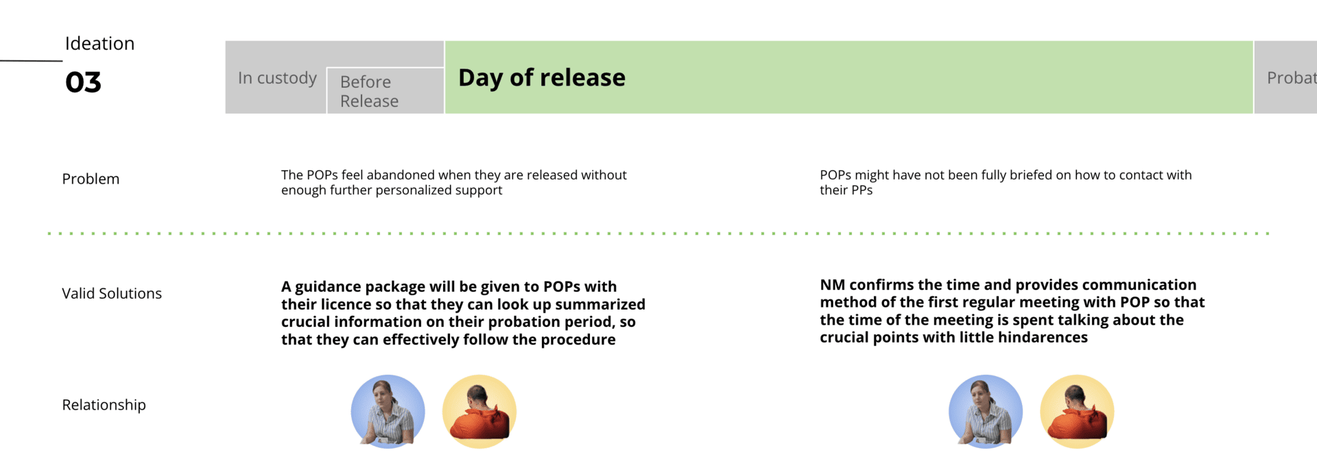 Guideline Package 3: Day of Release — Package 3 focuses on the day of release, which is a significant time for prisoners. Also, the complex emotional status of POPs may cause them to miss crucial info