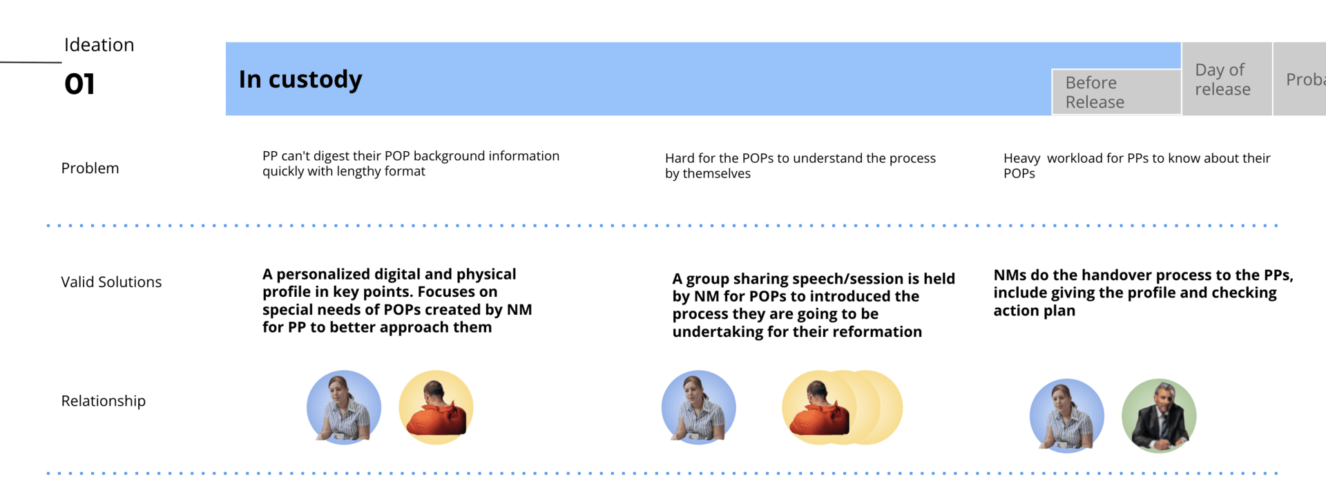 Guideline Package 1: In Custody — Package 1 is for people to acquire better instructions on probation when they are in custody. Practitioners and prisoners can face various problems in this period, wh