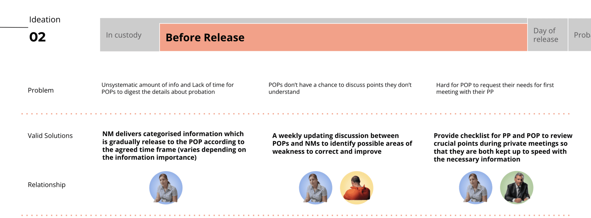 Guideline Package 2: Before Release — Package 2 aims to help people be prepared before they are released. In the existing system, everyone has limited time to properly digest the complex information t
