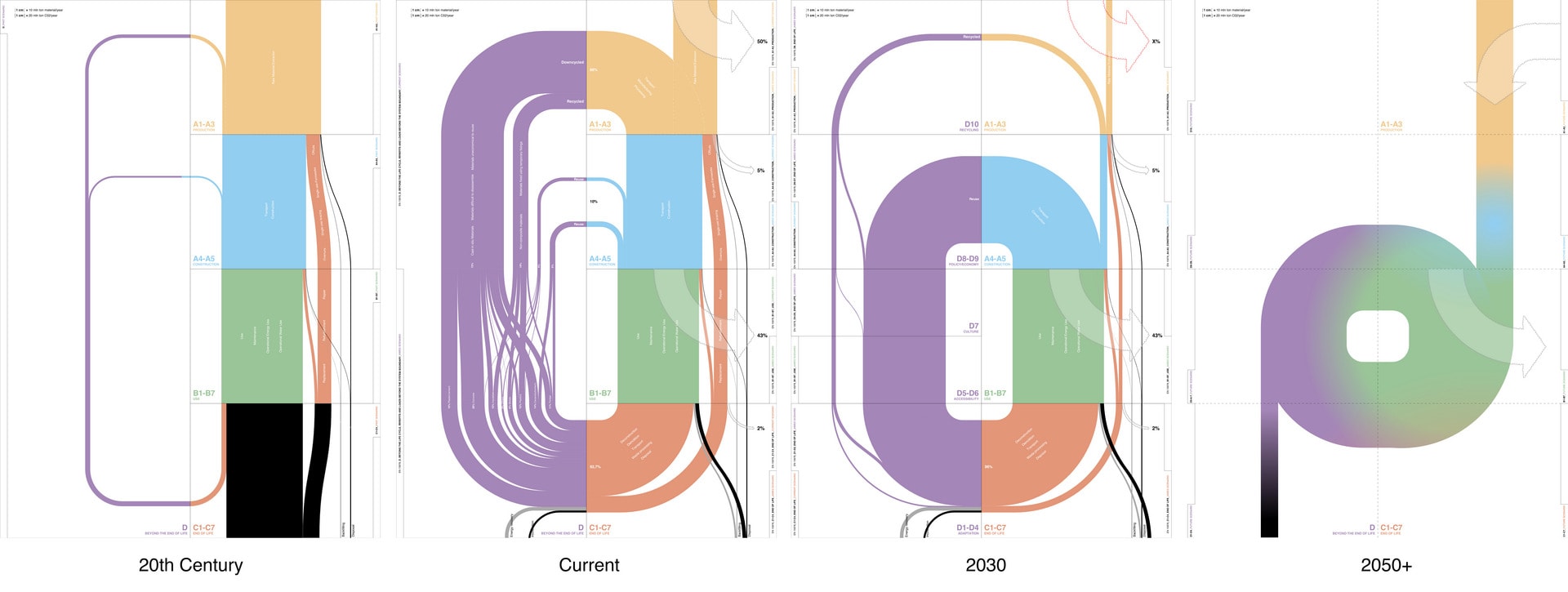 Diagrams illlustrating the flow of materials in the UK's Construction Industry over different eras