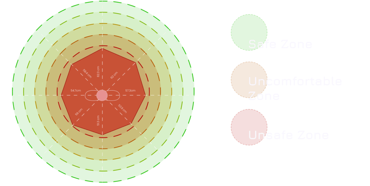 An illustration of the distances of different safety zones