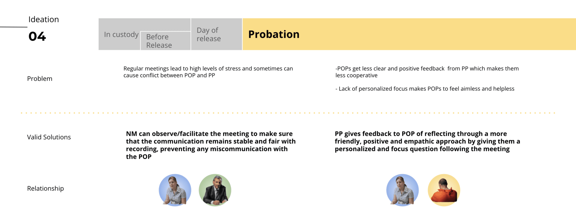 Guideline Package 4: Probation — The lack of feedback and a harmonic environment in the existing system does not allow them to understand if they are behaving correctly or not. So package 4 focuses on