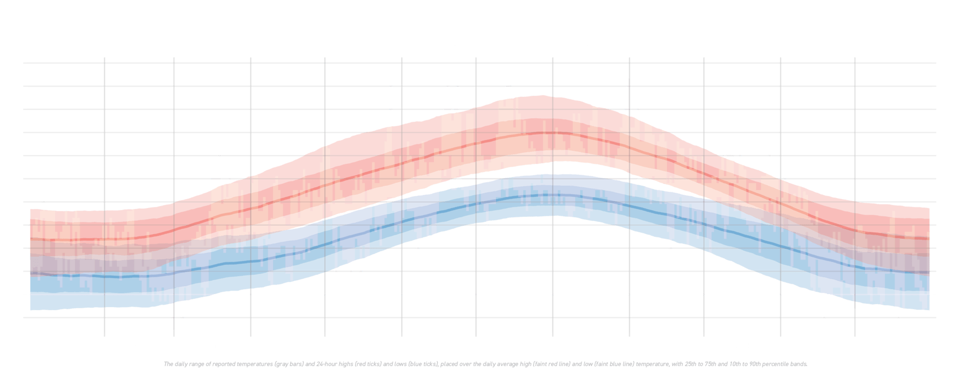 London Temperature 2095