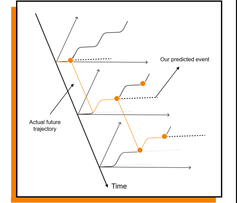 Multiple parallel futures under the technology node