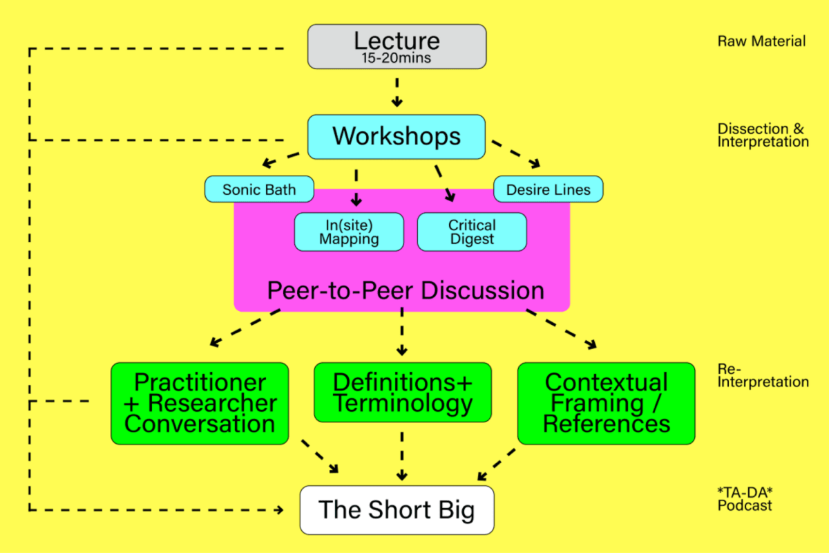 Diagram showing the approach and process in making the podcast series.