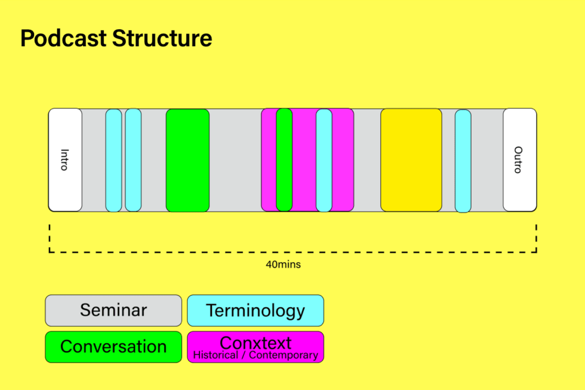 Diagram showing structure of the podcast.