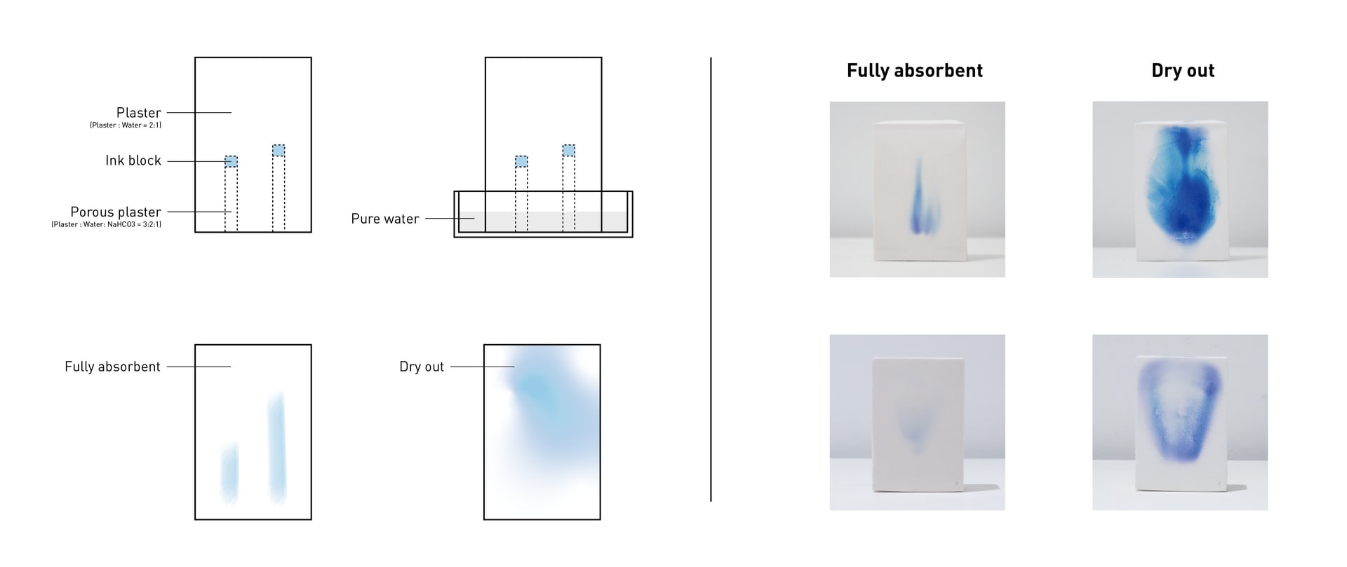 design process