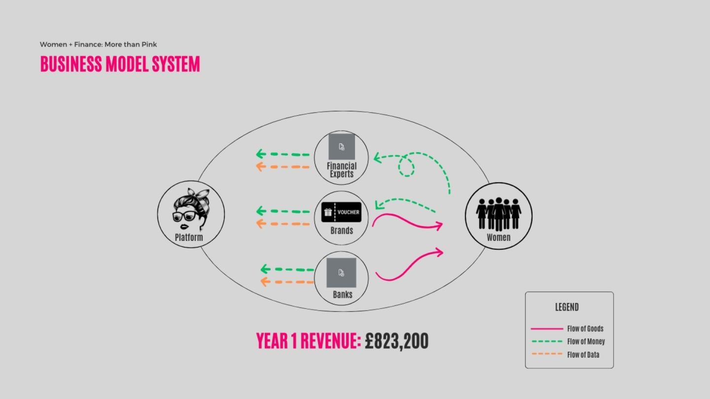 Business Model System for Year 1 Pilot