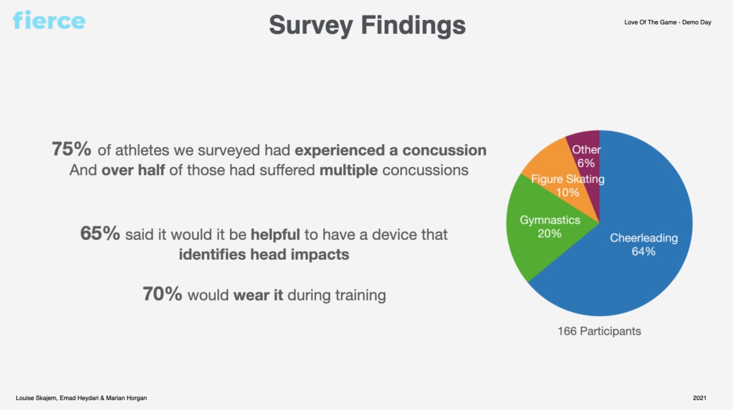 Head injuries are a common risk in many sports such as cheerleading, gymnastics and figure skating. In these high-performance sports, it is important to look good as points are awarded for aesthetics.