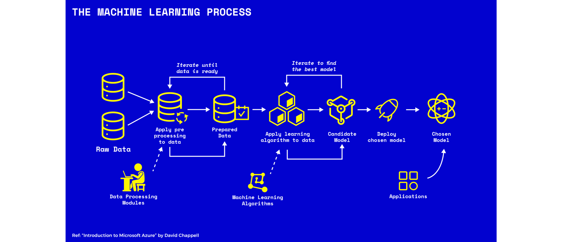 The machine learning process