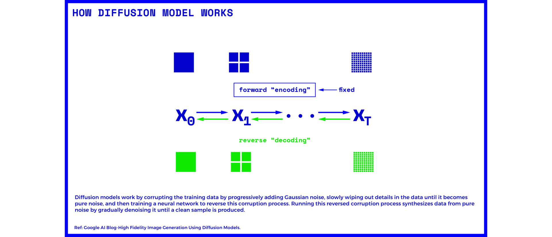 How diffusion model works