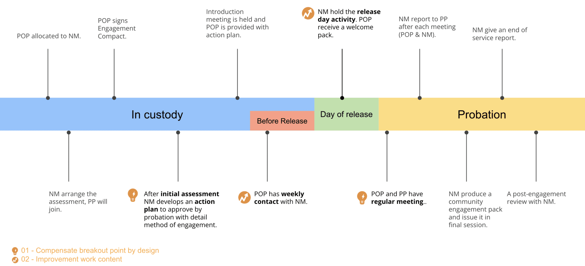 Combined Timeline — This timeline shows both the points for the pilot from Catch22 and our optimization points. In the timeline, we showcase the 4 main periods we developed for, and the two types of i