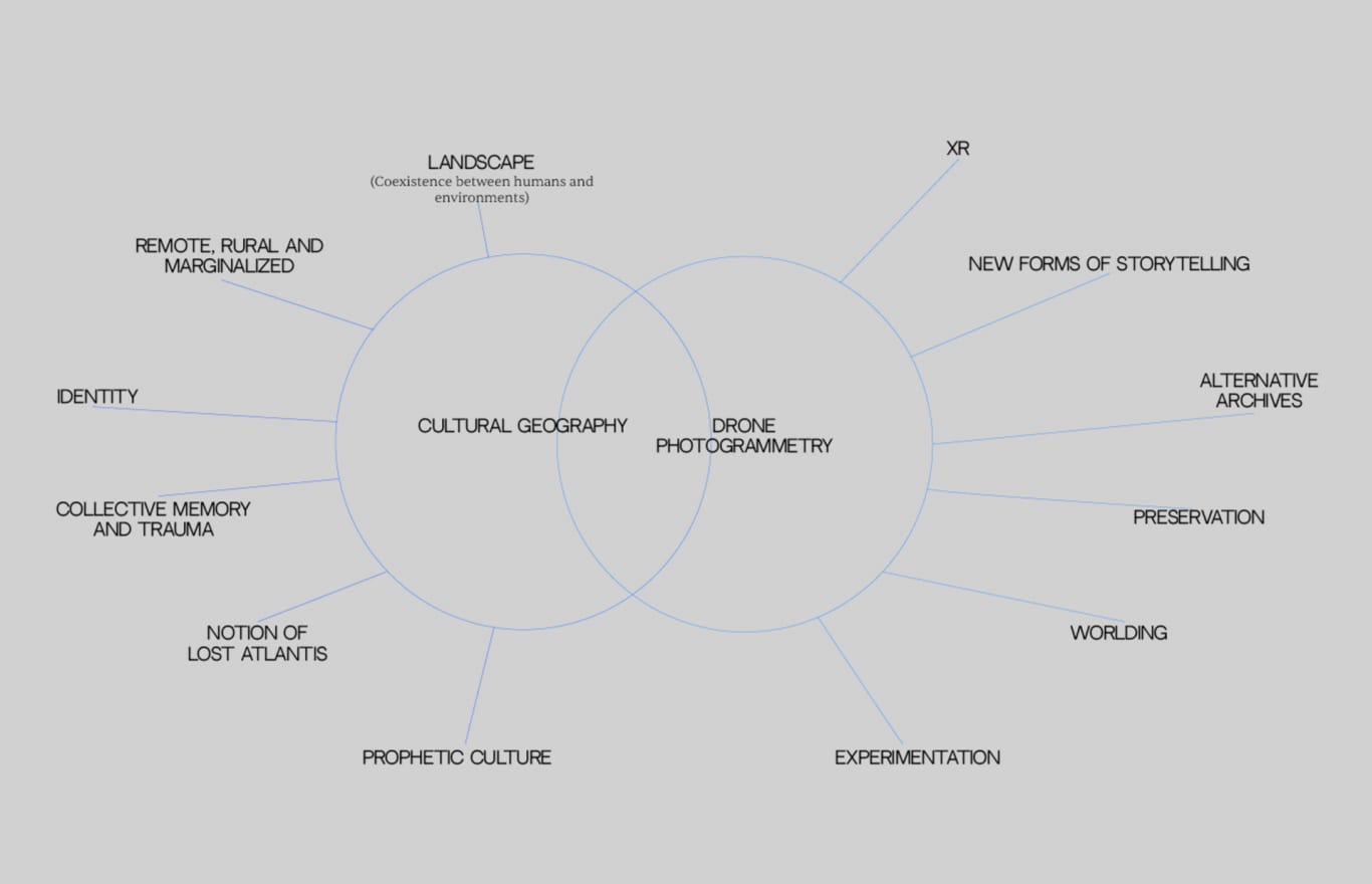 The project is led by two fascinations.
First, cultural geography, is how the environment where we live shapes our identities and cultures. 
My focus area is remote, rural areas that hold convoluted h