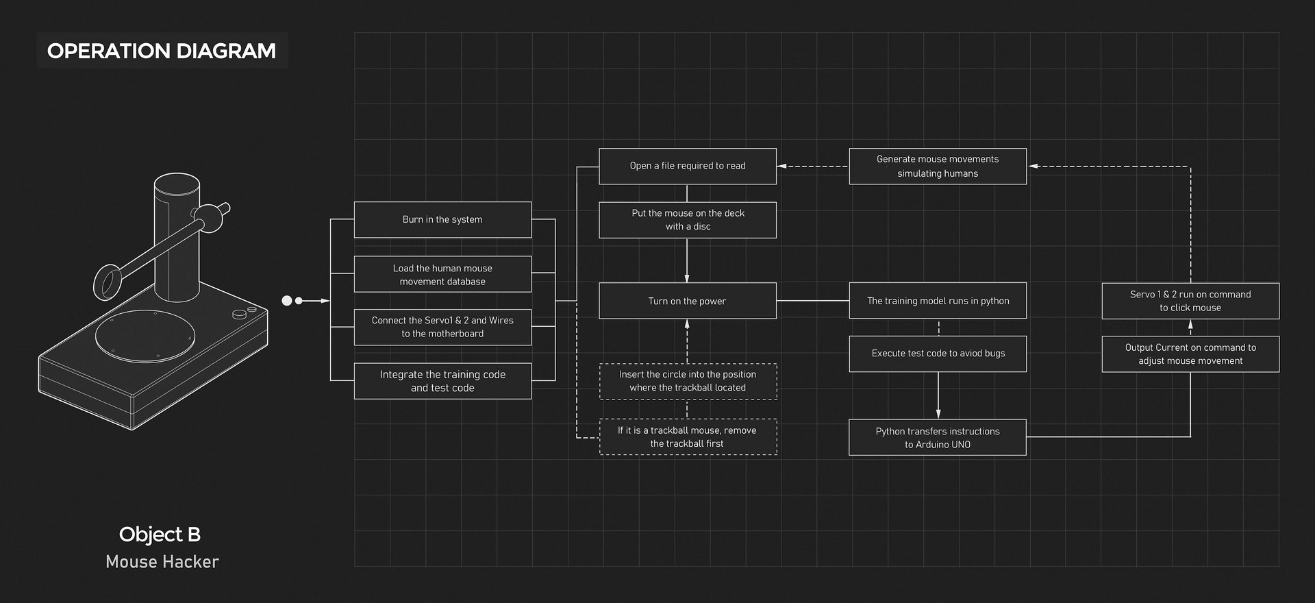 Operation Diagram of Object B: ML Mouse Hacker