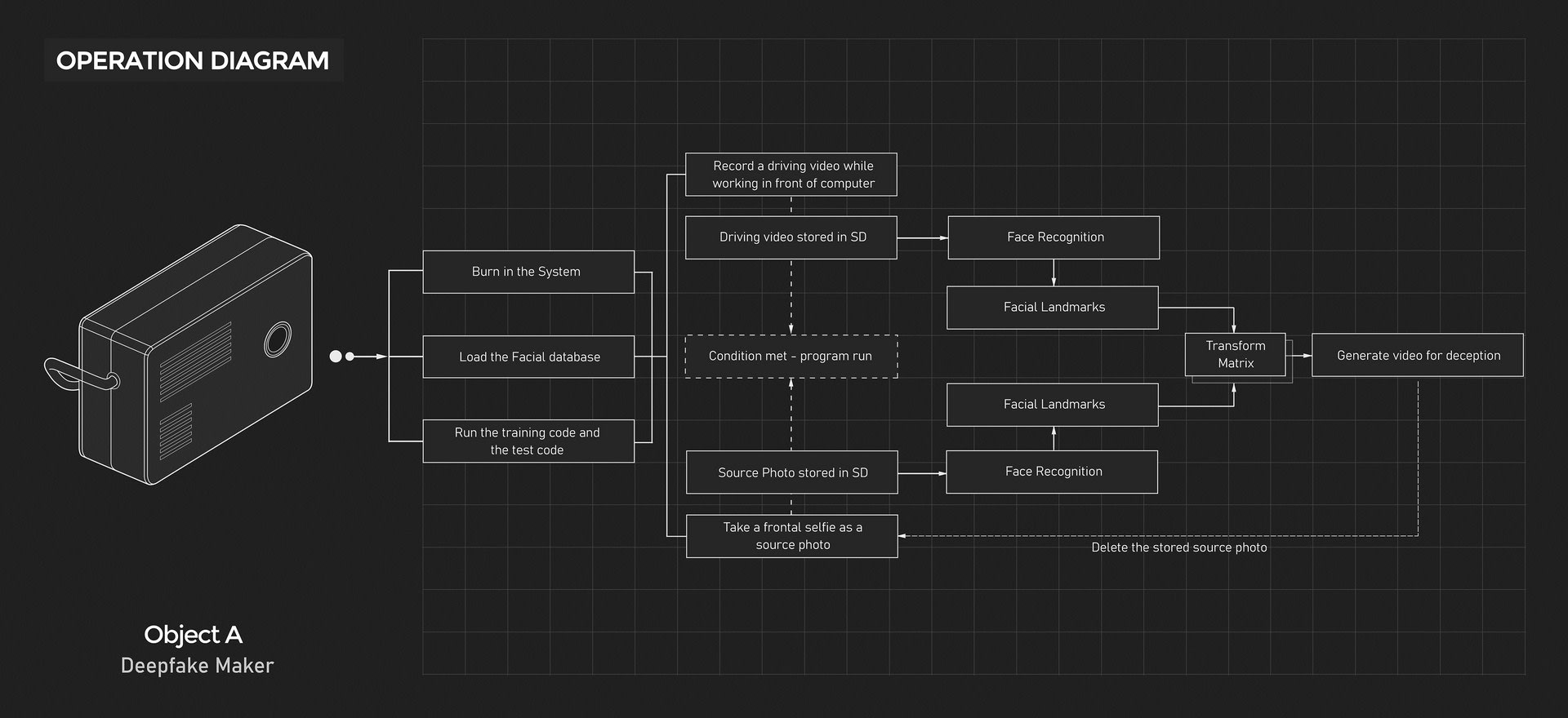 Operation Diagram of Object A: Deepfake Maker