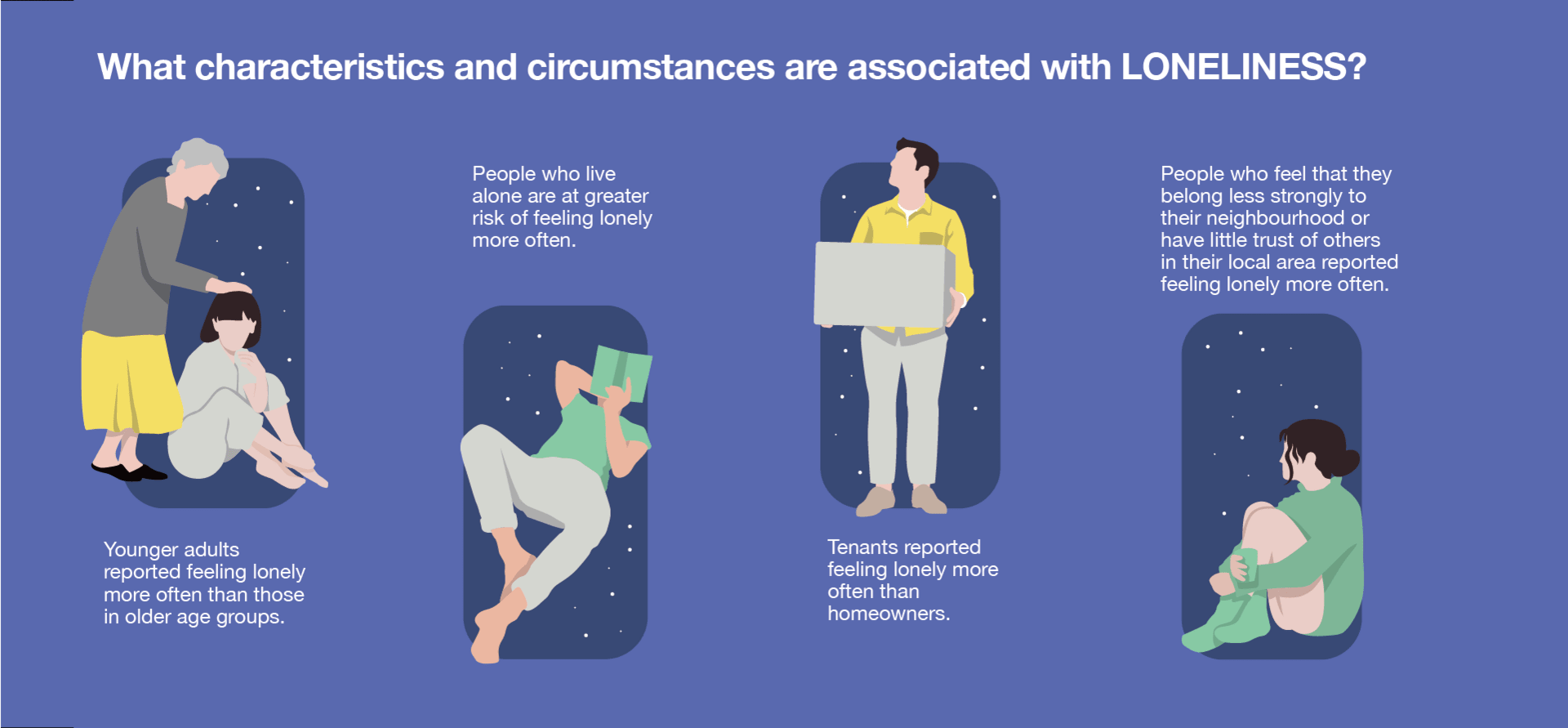 This image describes what characteristics and circumstances are associated with loneliness.