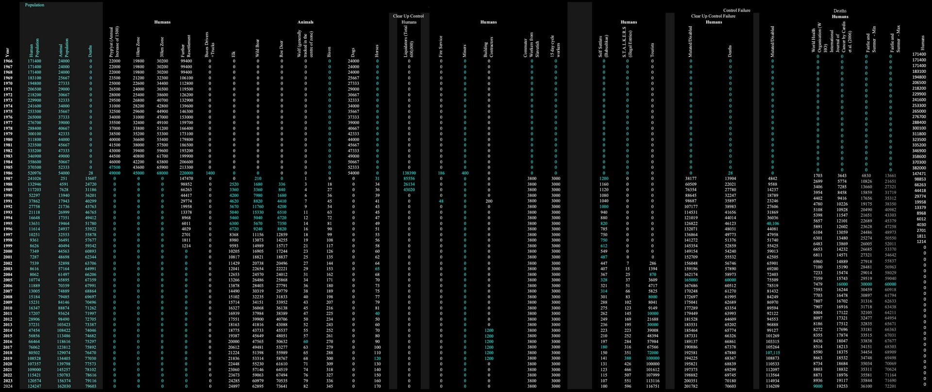 Data Collection recording the changes in  population of Animals and Humans between 1966 - 2020