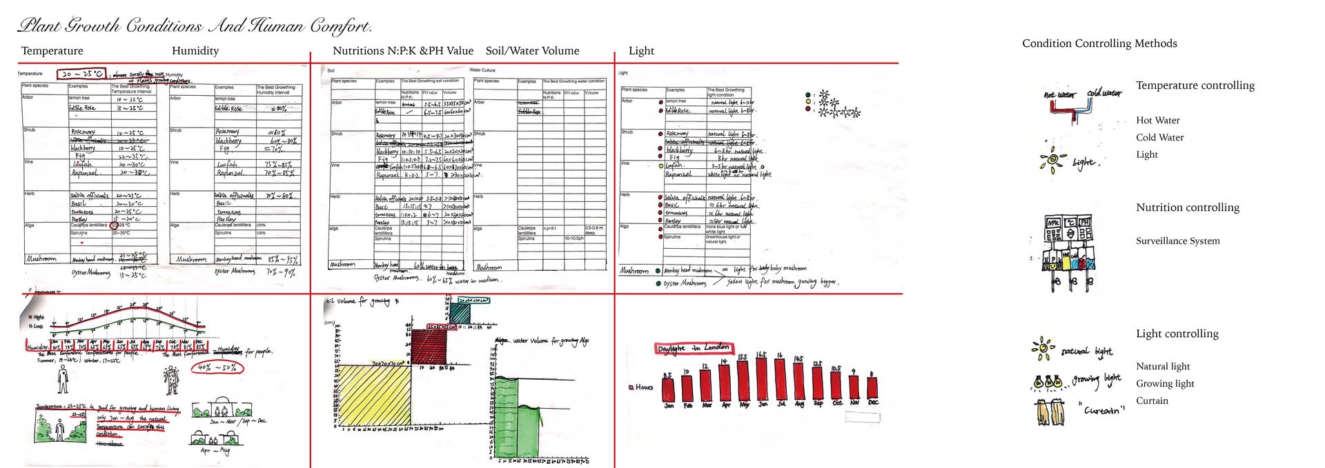 Plant Growth Conditions And Human Comfort.