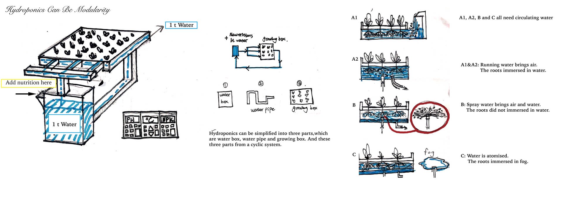 Hydroponics Can Be Modularity