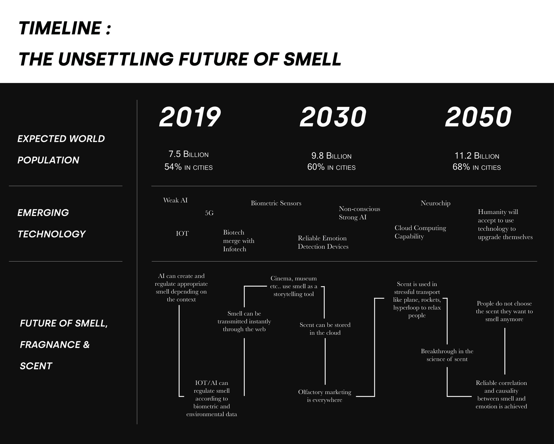 Timeline: The Unsettling Future of Smell