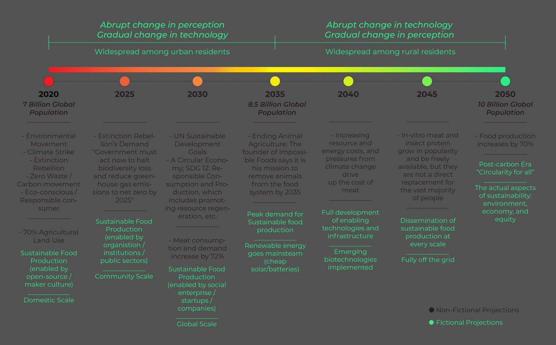 Timeline 2020-2050