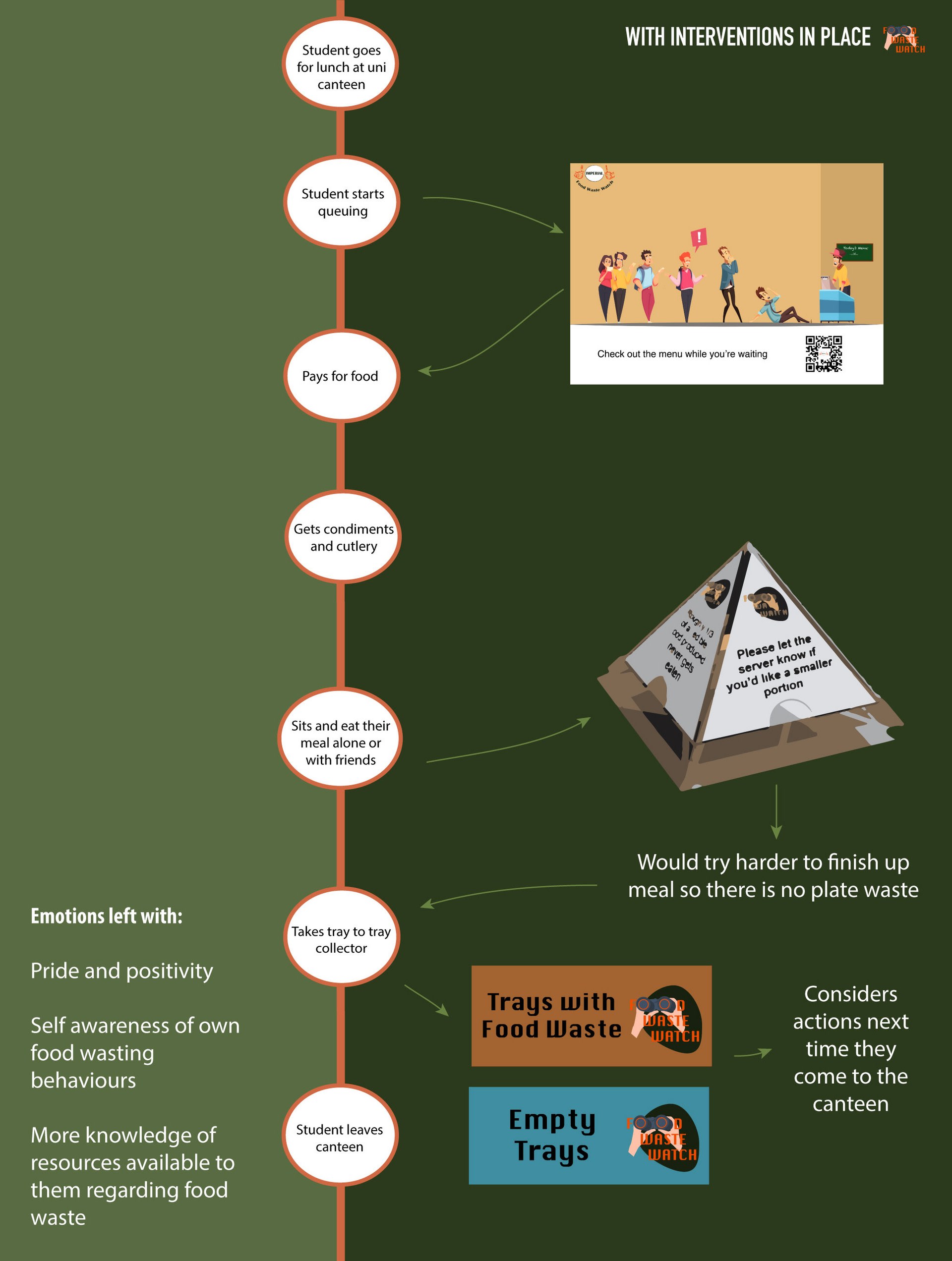 Interventions User Journey Map