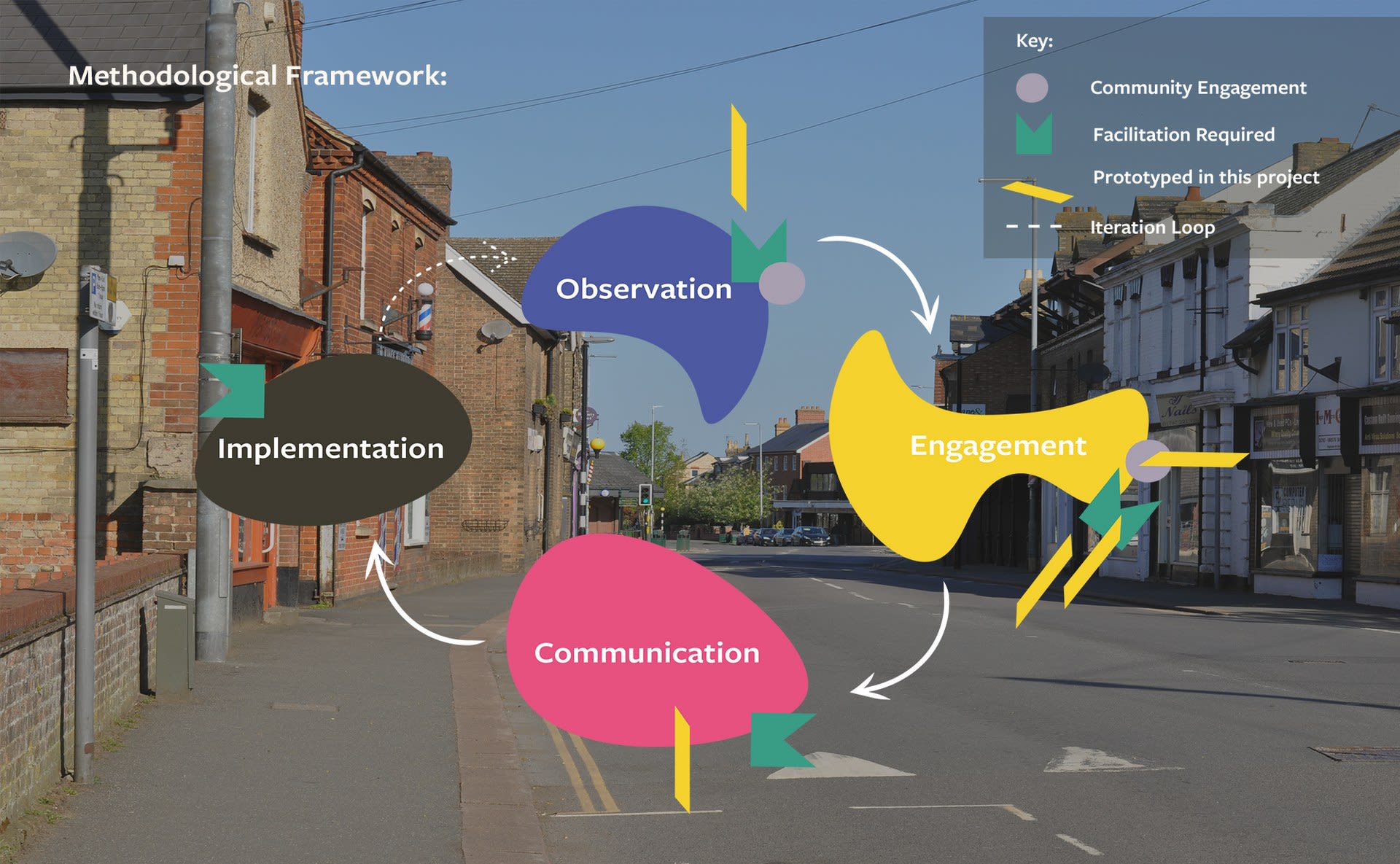 Methodological Framework for External Partners