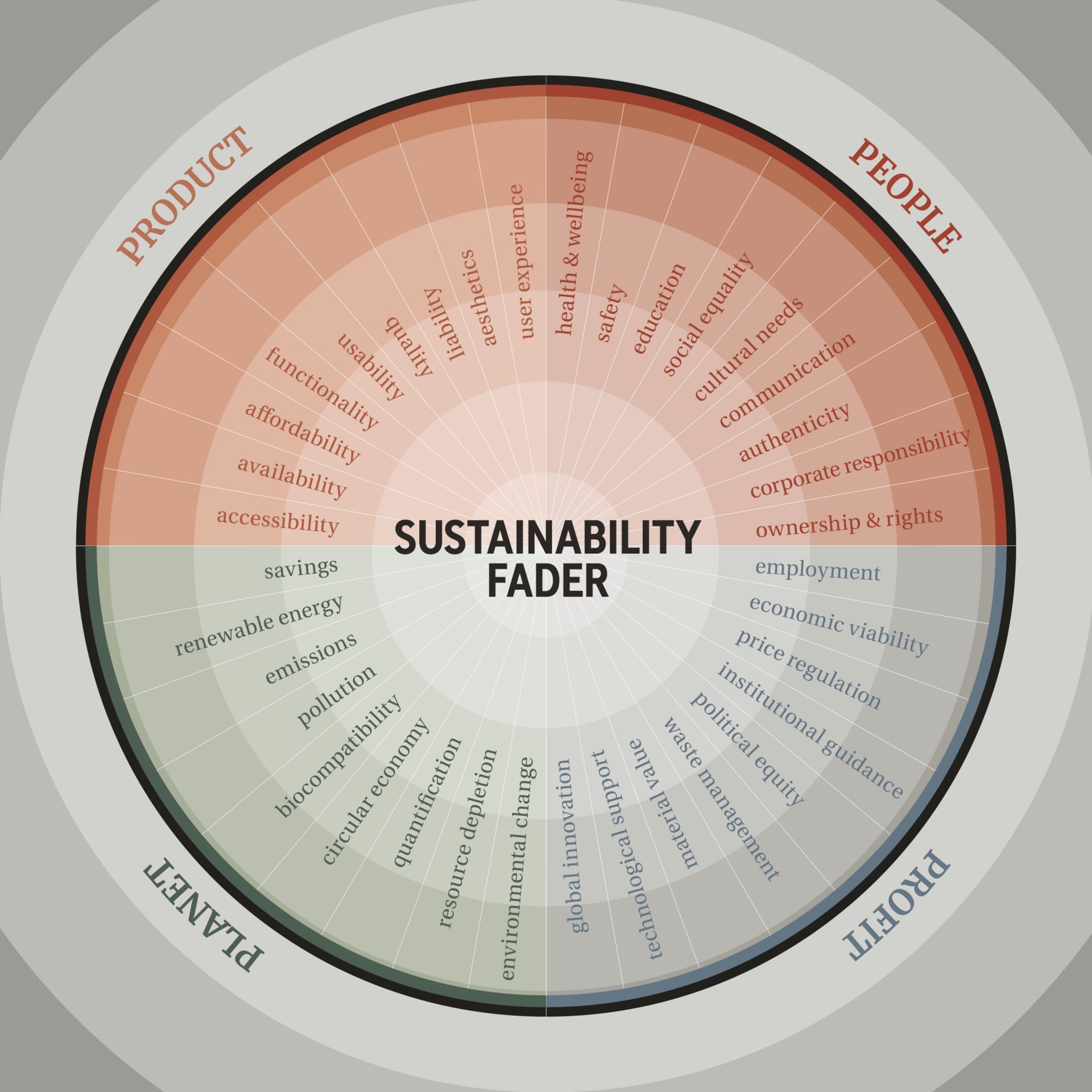 4 segments and 36 sustainability features