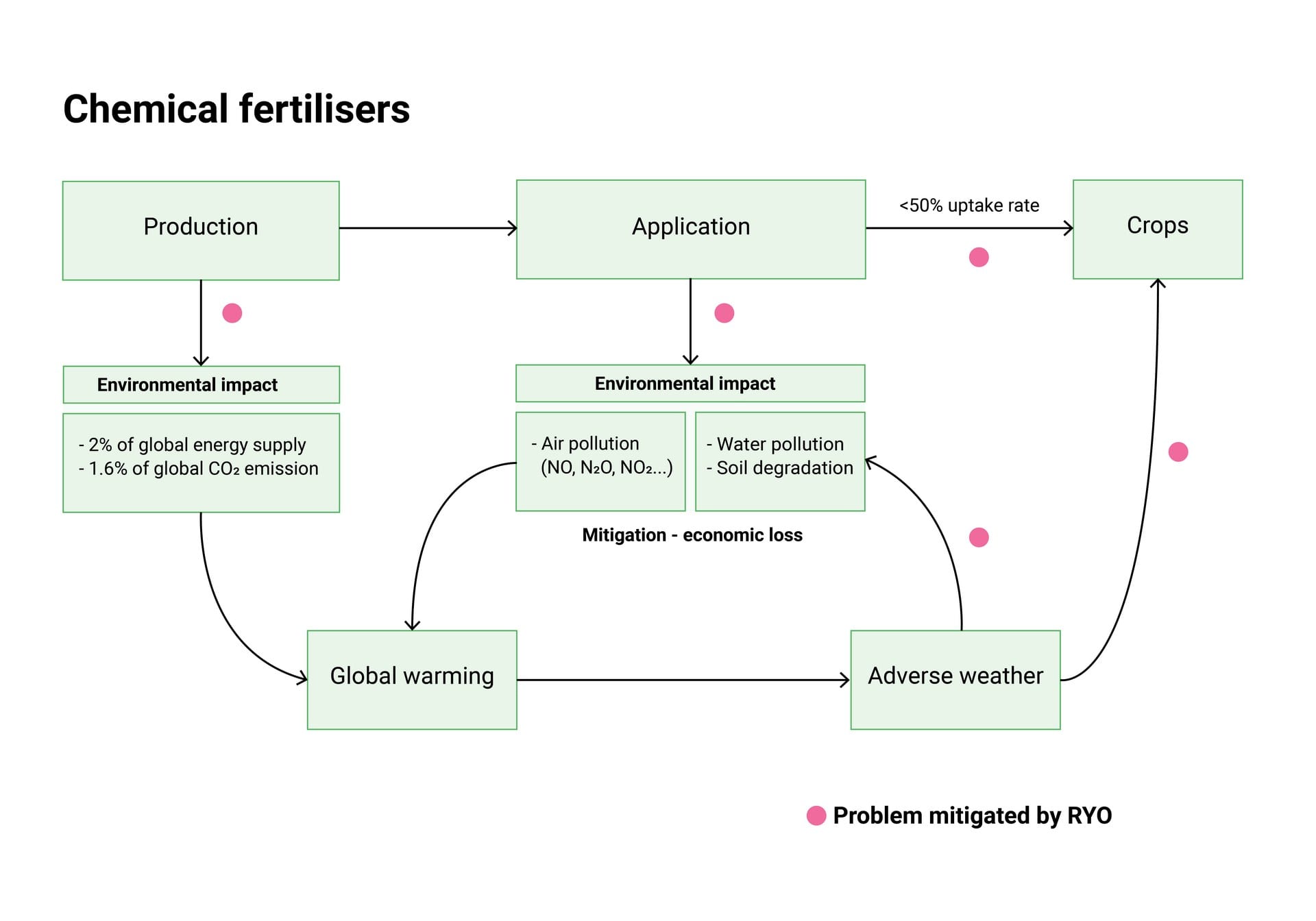 Systematic problems of chemical fertilisers