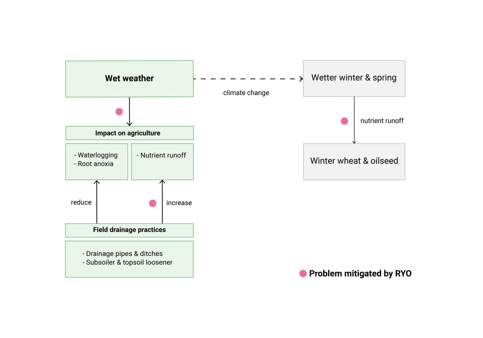 UK agriculture in wet weather