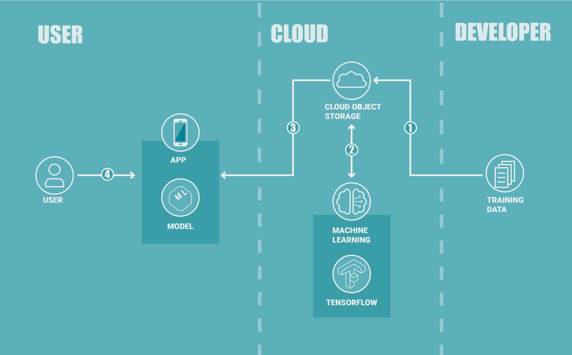 Machine learning system architecture map