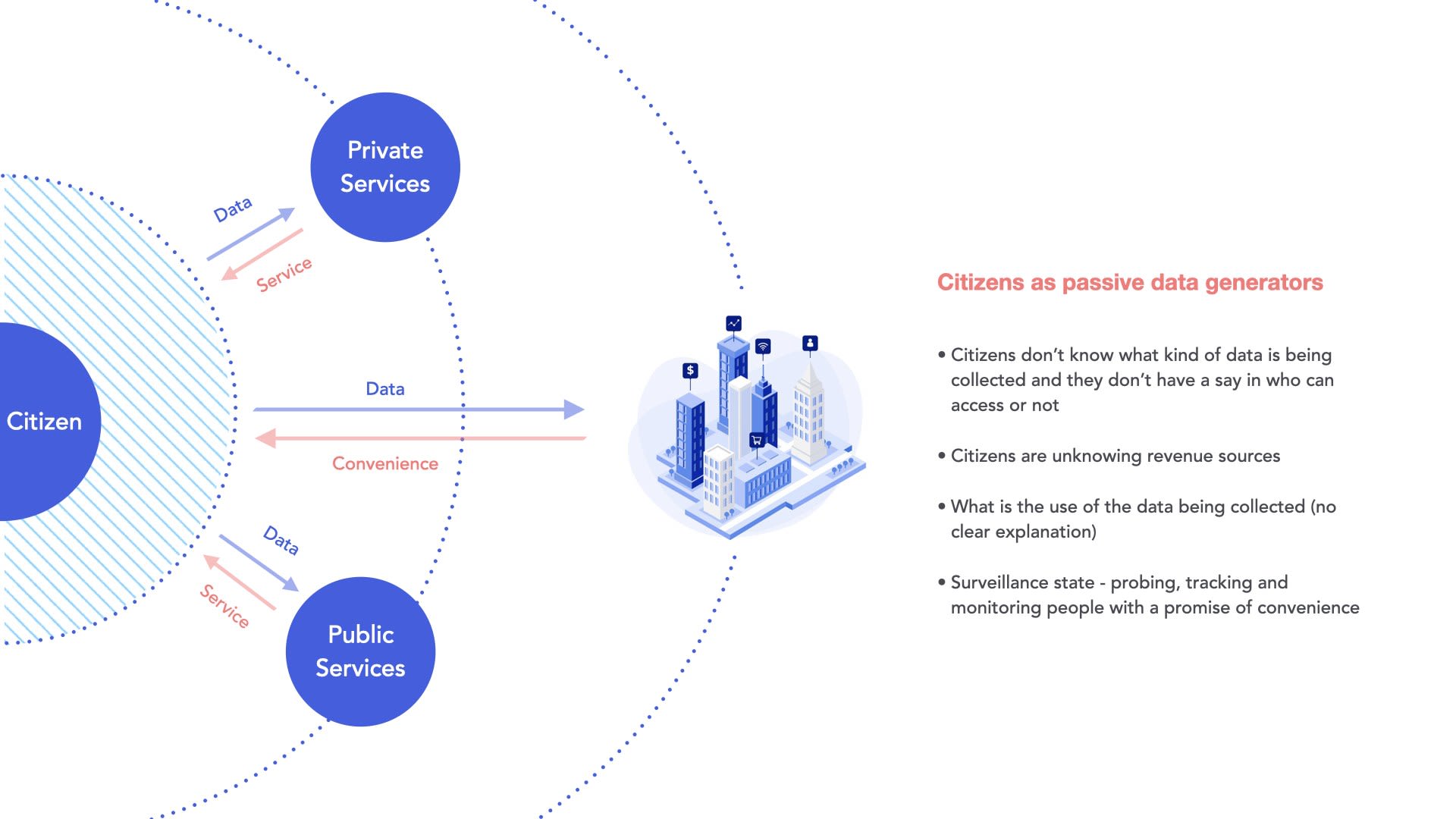 Current data ecosystem