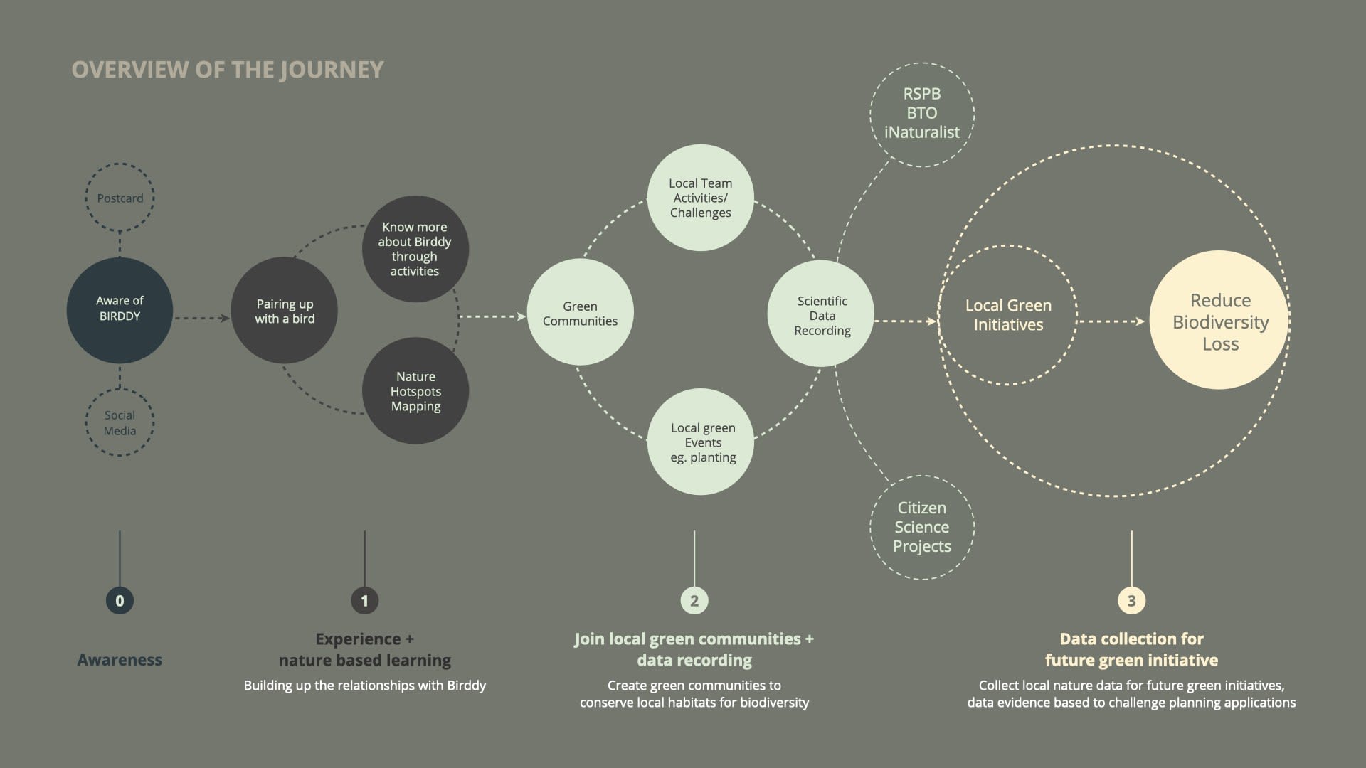 Birddy journey overview