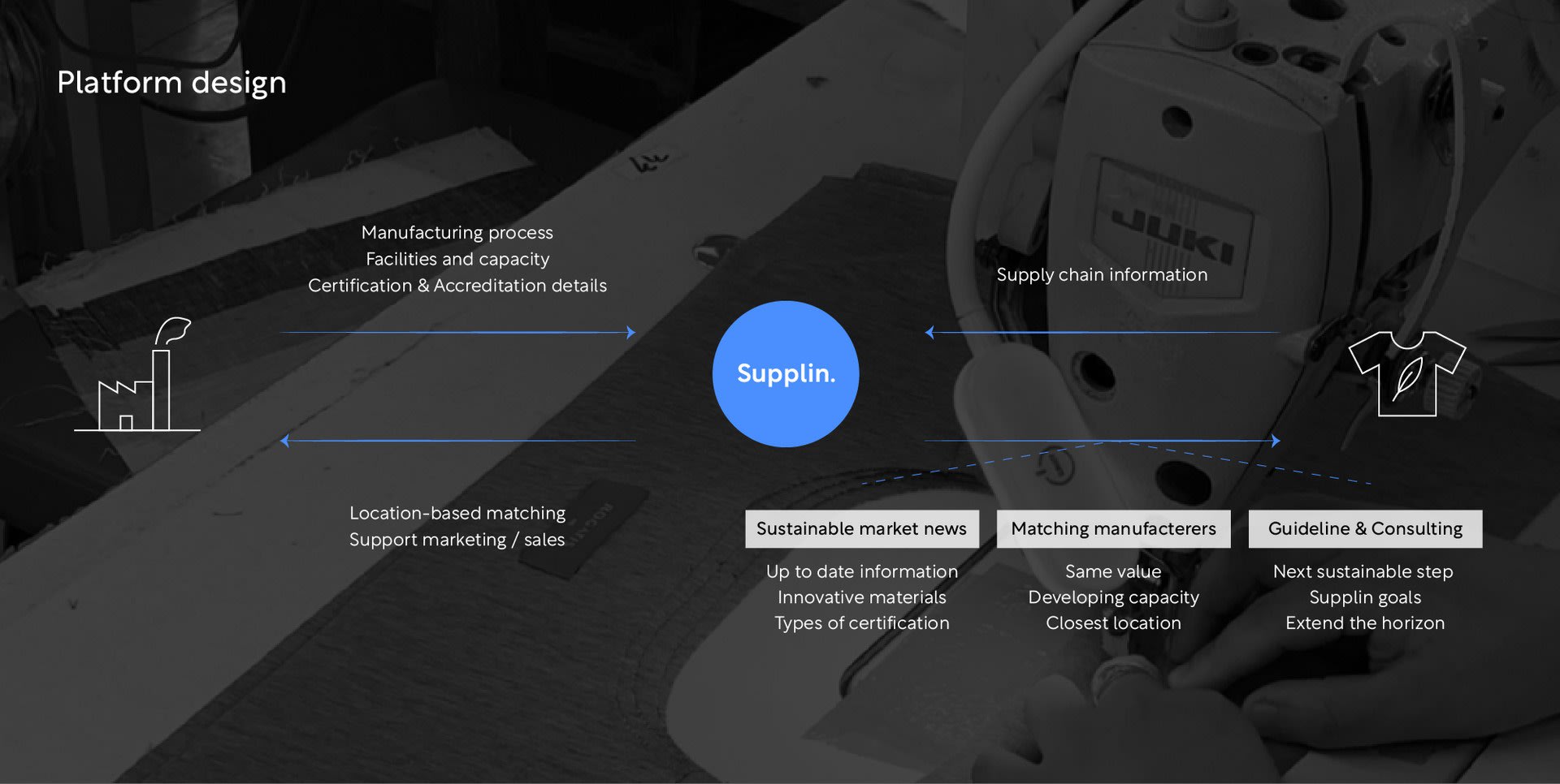 Platform design: Supplin