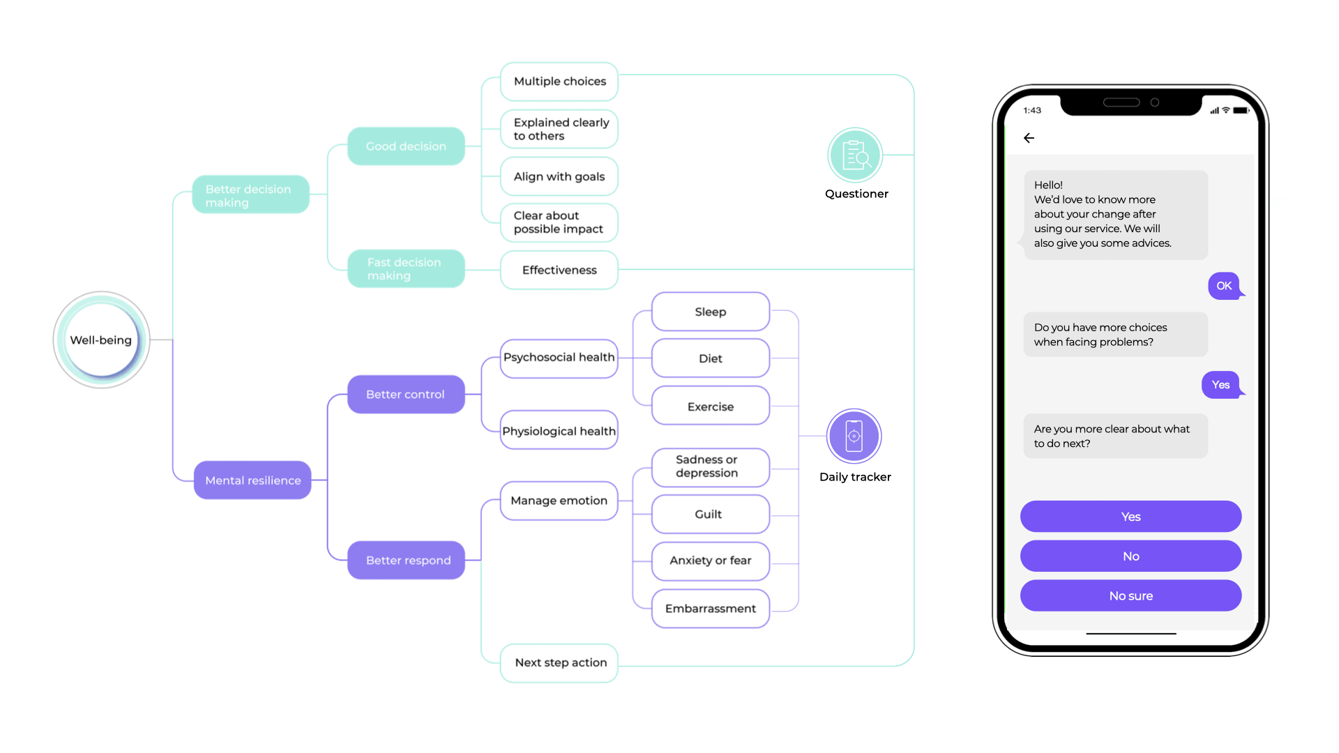 Measurement flow chart