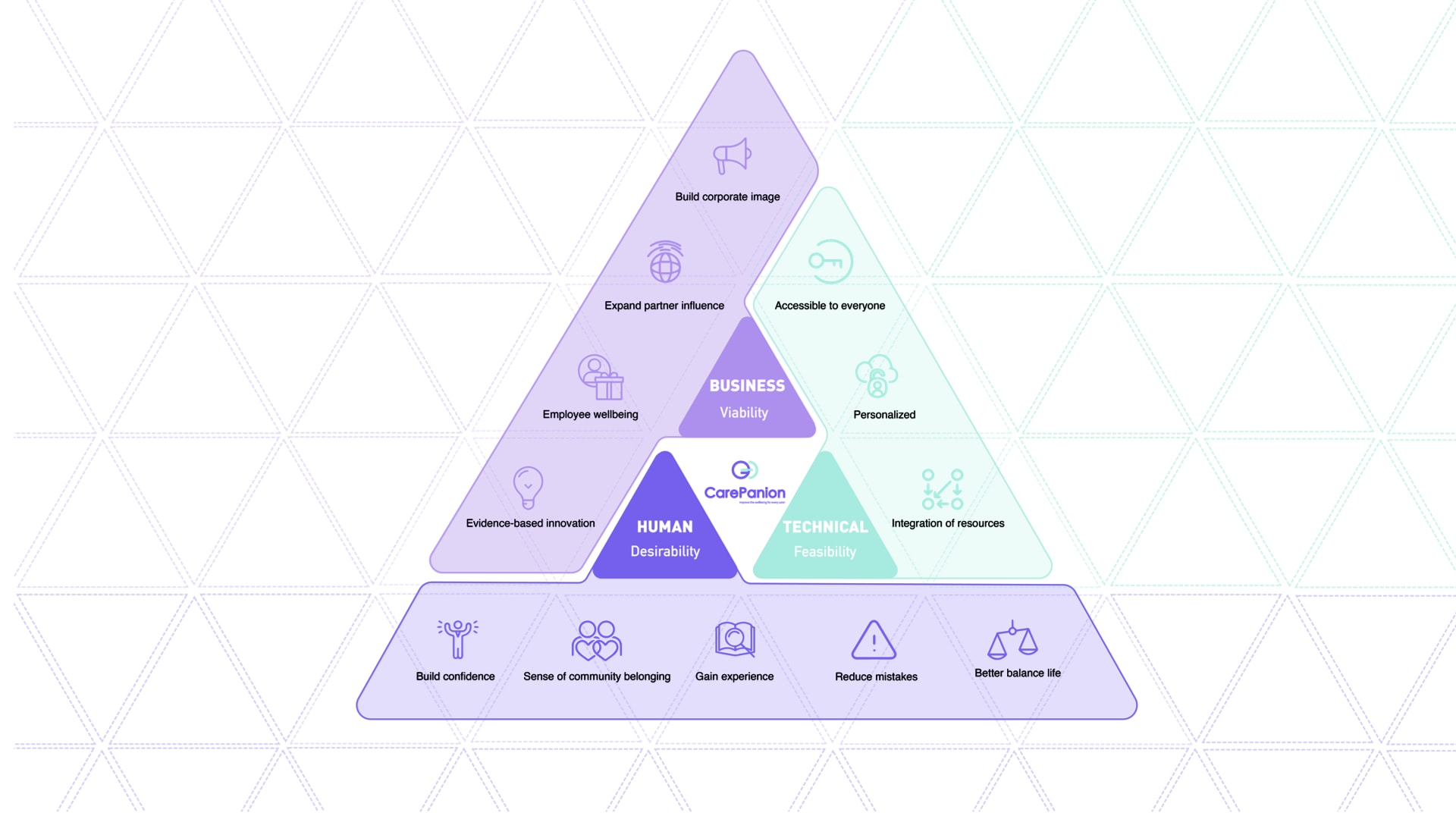 Value map of Carepanion