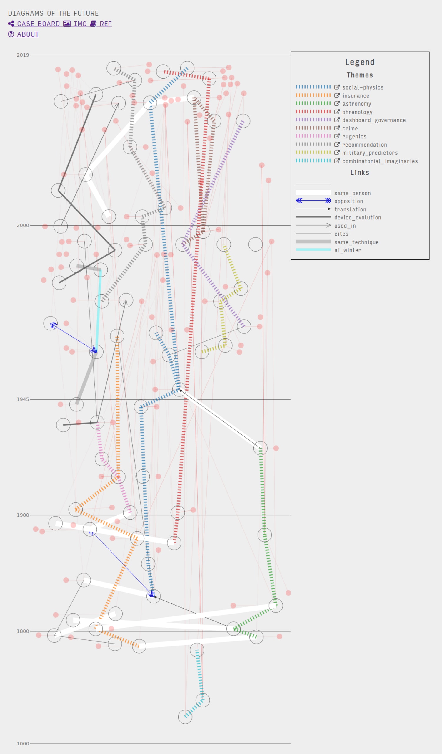 Front end: timeline visualisation