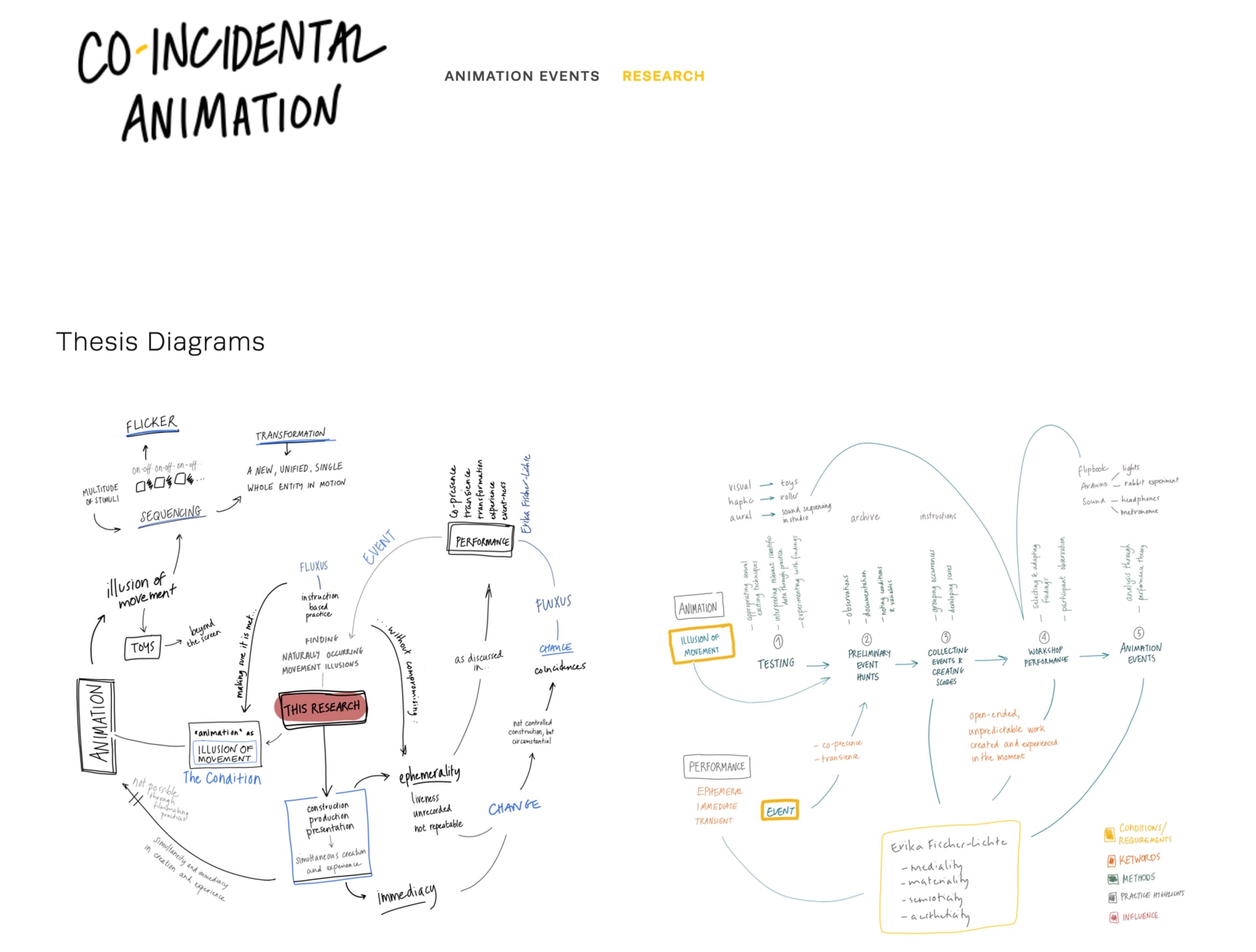 Co incidentalAnimation Website