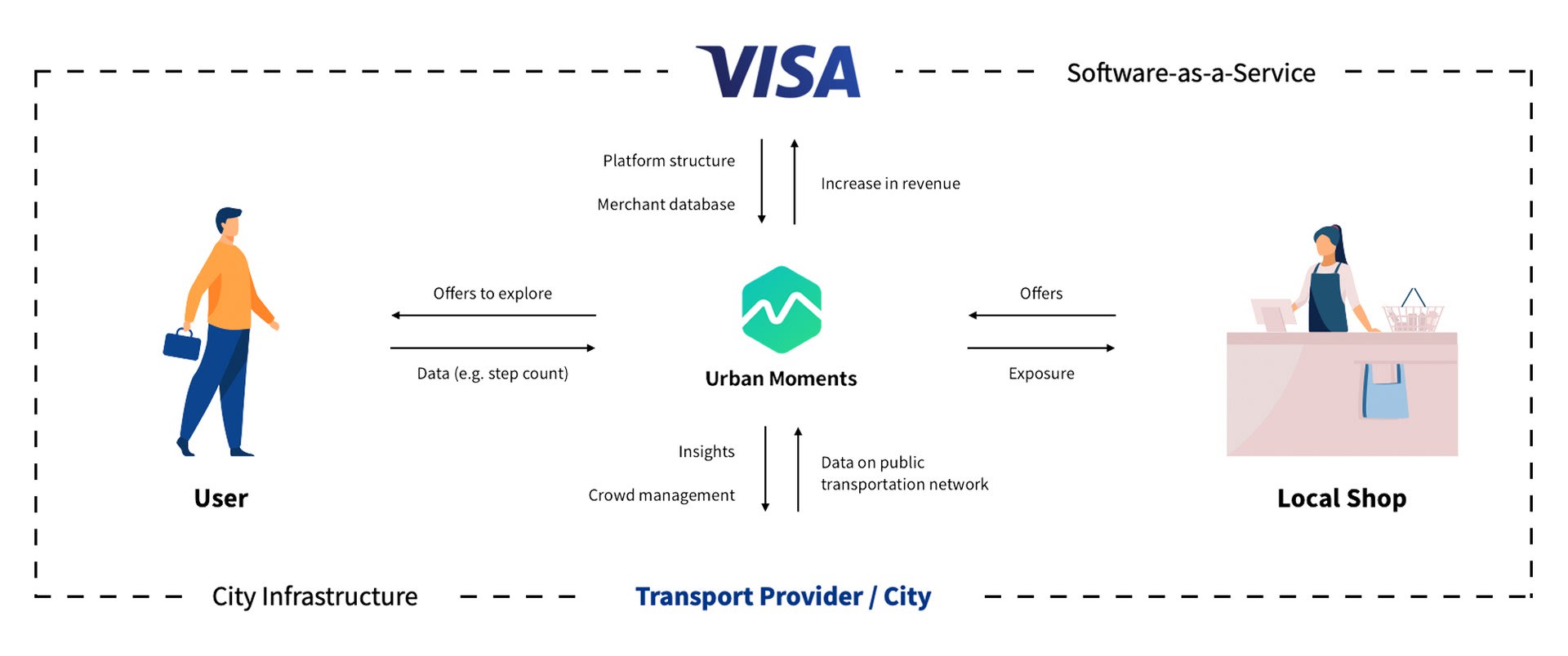 Value exchange