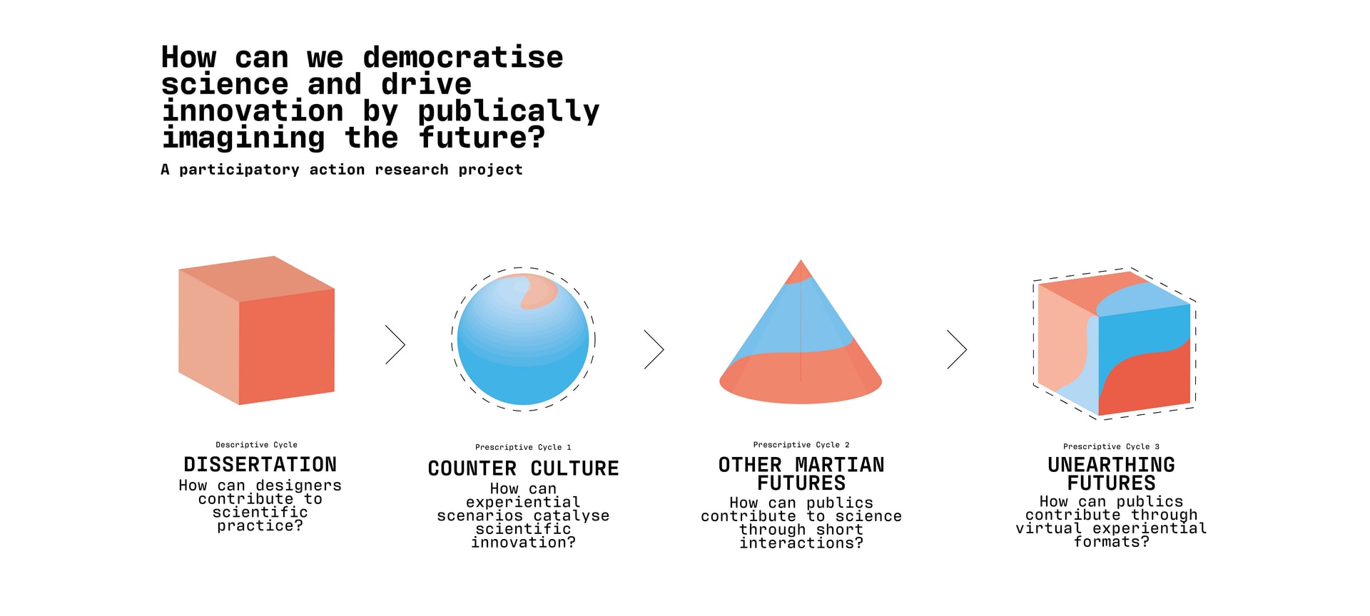 The research comprised a written dissertation and three participatory experiments