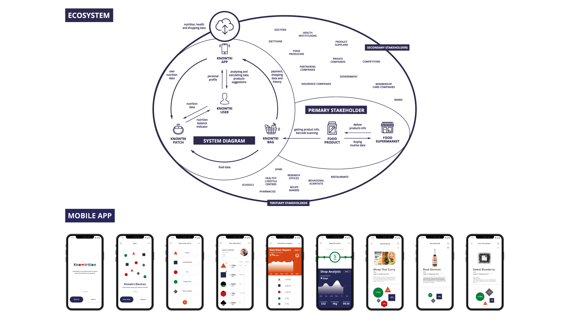 Knowtrition – Ecosystem and Mobile app