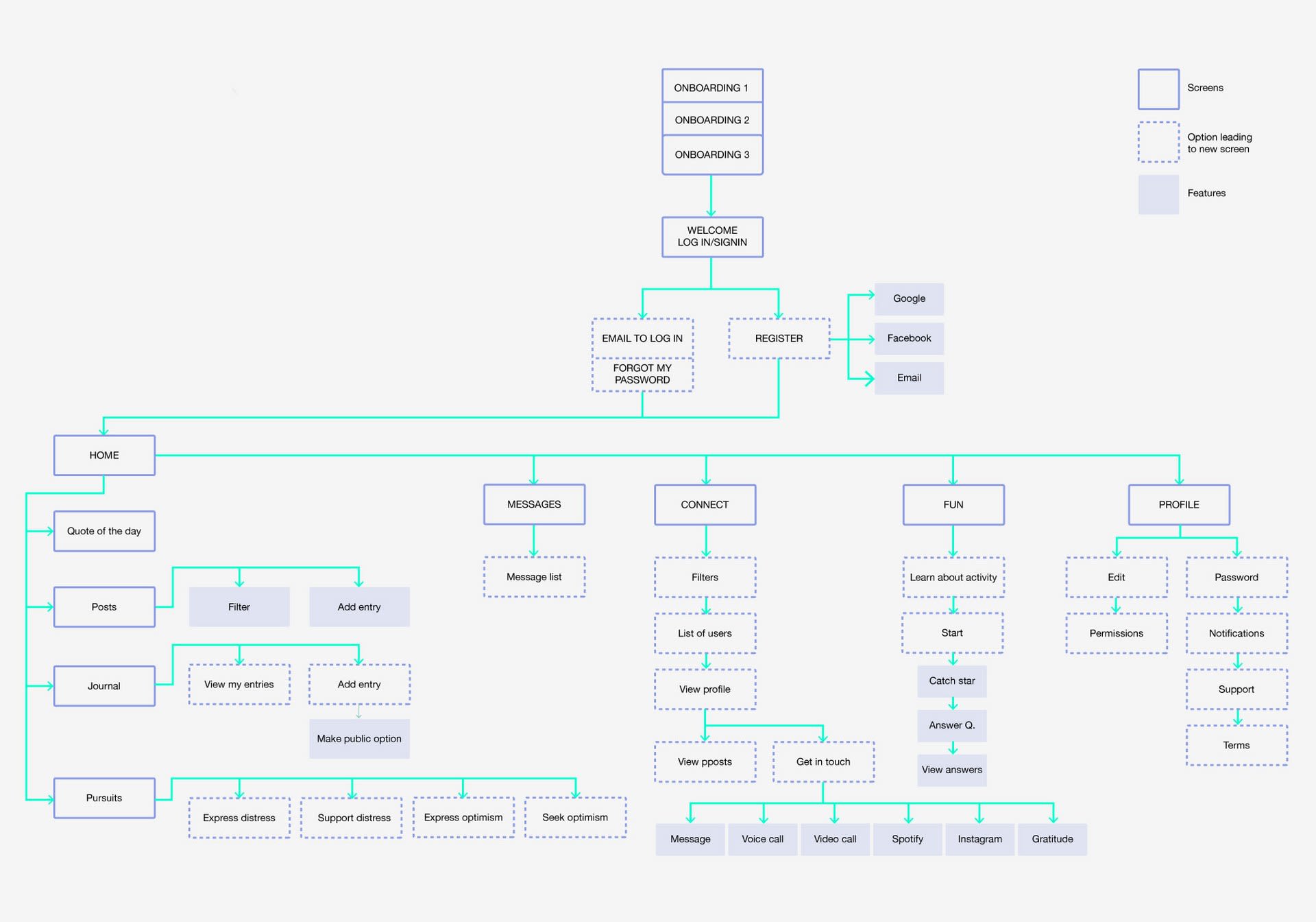 Information architecture