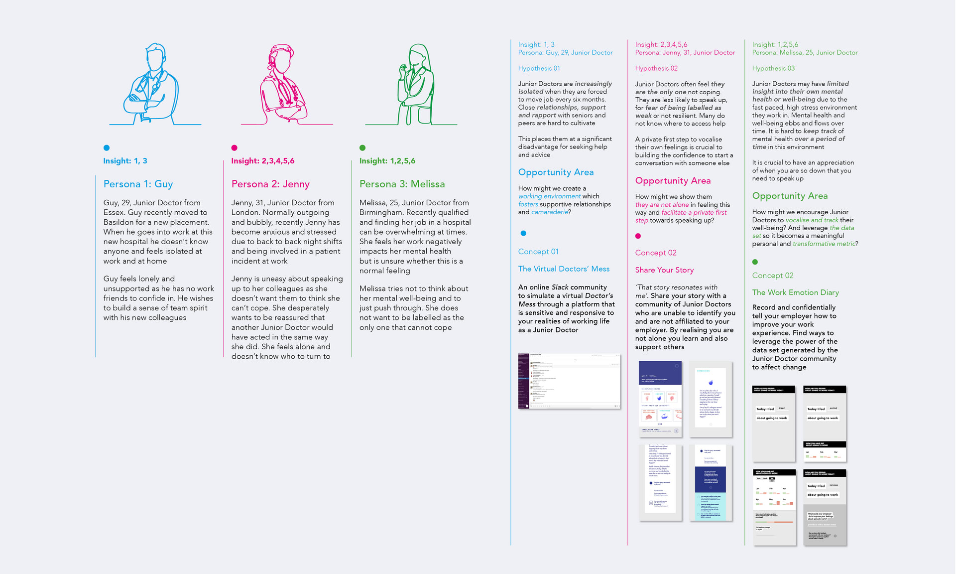 Personas, Hypotheses and Opportunity Areas