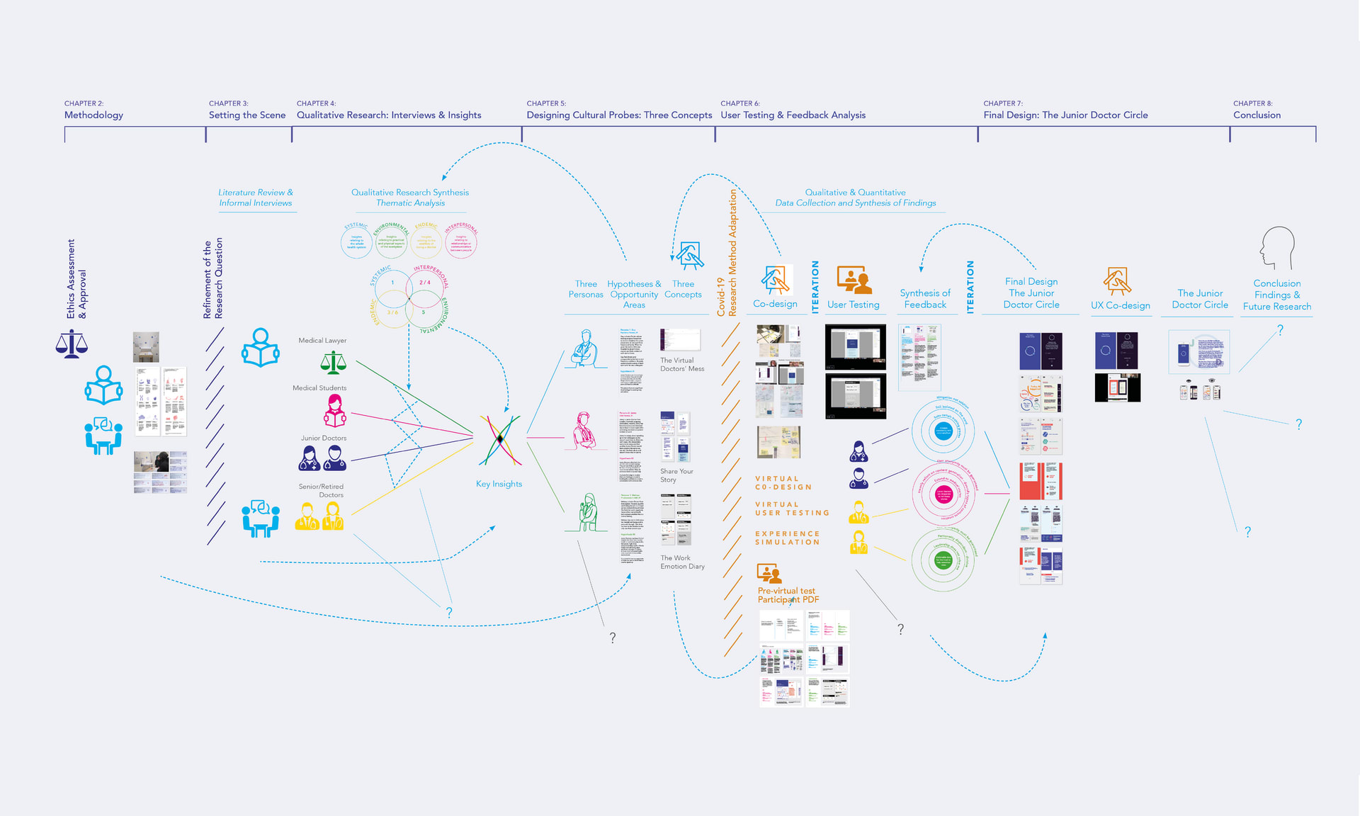 Mapping the Research Process. Map of the Research Journey and Framework of Thesis