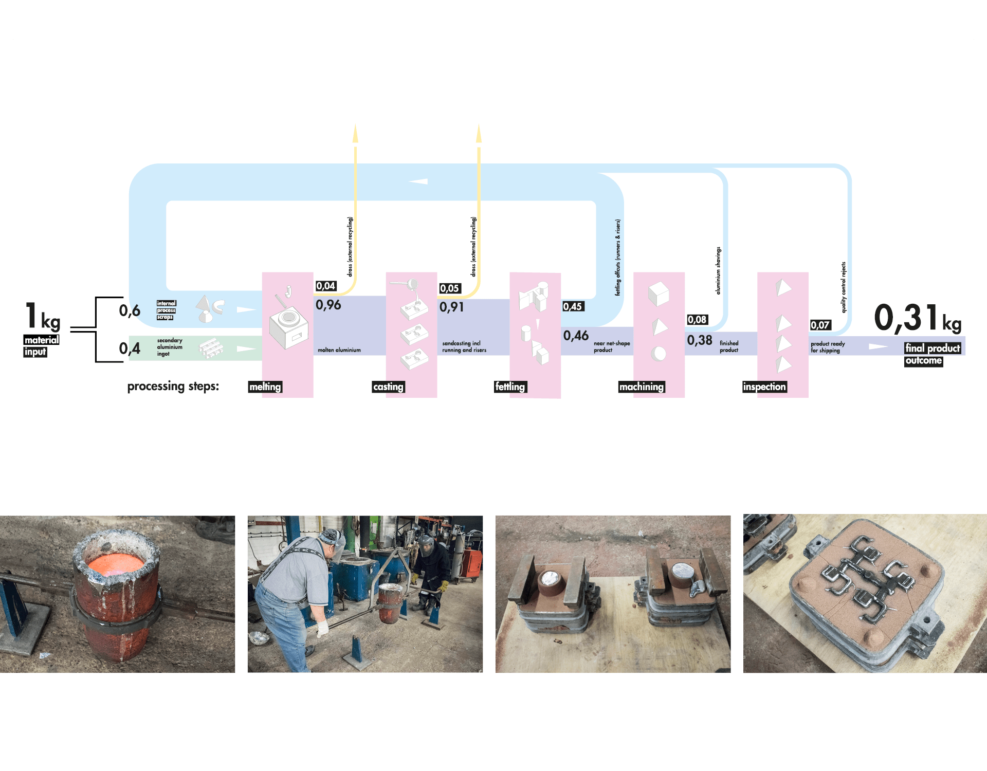 foundry processes & life cycle assessment