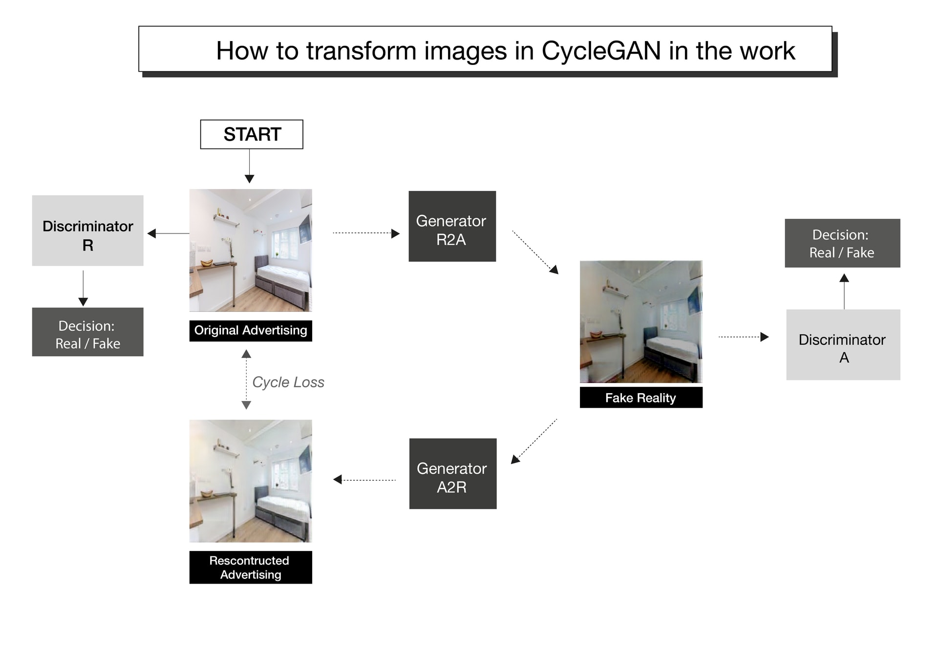 The process in CycleGAN