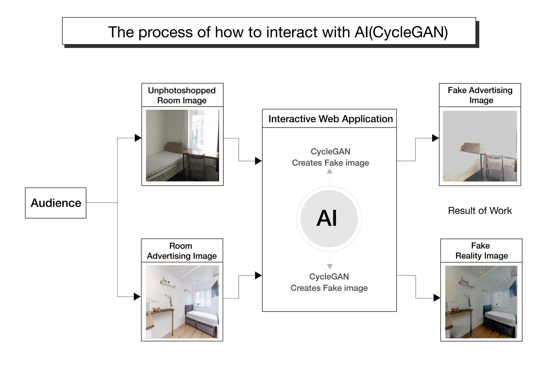 Explanation of the result in CycleGAN