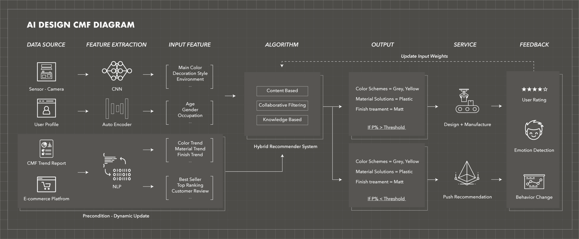 AI Design CMF Diagram