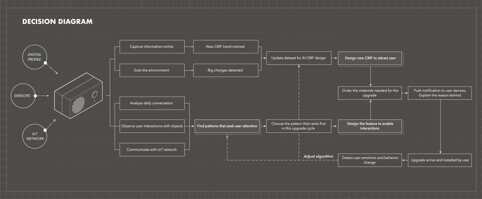 Decision Diagram